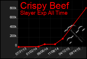 Total Graph of Crispy Beef