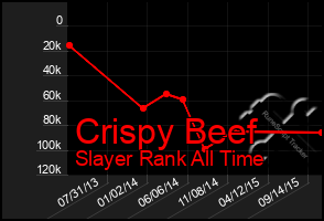 Total Graph of Crispy Beef