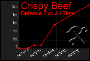 Total Graph of Crispy Beef