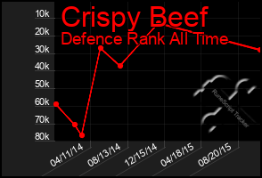 Total Graph of Crispy Beef