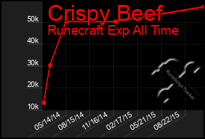 Total Graph of Crispy Beef