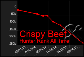 Total Graph of Crispy Beef