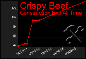 Total Graph of Crispy Beef