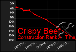 Total Graph of Crispy Beef