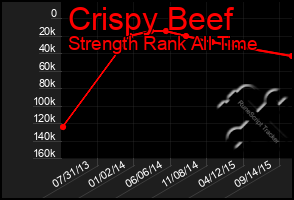 Total Graph of Crispy Beef