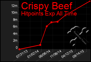 Total Graph of Crispy Beef