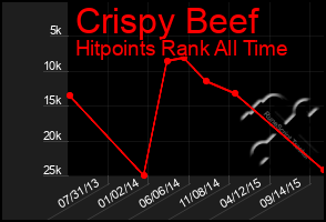 Total Graph of Crispy Beef