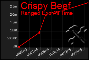 Total Graph of Crispy Beef