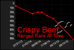 Total Graph of Crispy Beef