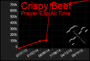 Total Graph of Crispy Beef