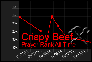 Total Graph of Crispy Beef