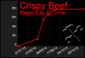 Total Graph of Crispy Beef