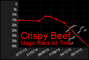 Total Graph of Crispy Beef