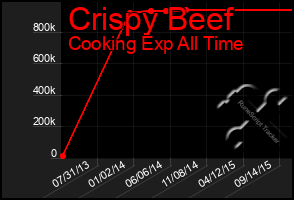 Total Graph of Crispy Beef