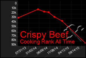 Total Graph of Crispy Beef