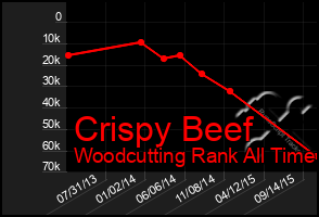 Total Graph of Crispy Beef