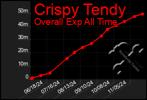 Total Graph of Crispy Tendy