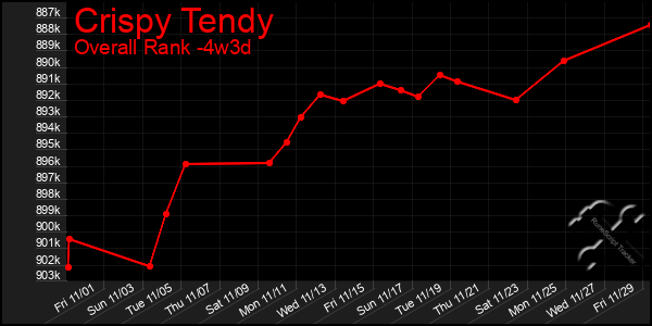 Last 31 Days Graph of Crispy Tendy