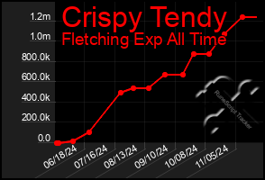 Total Graph of Crispy Tendy