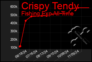 Total Graph of Crispy Tendy