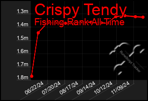 Total Graph of Crispy Tendy