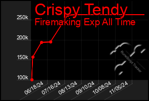 Total Graph of Crispy Tendy