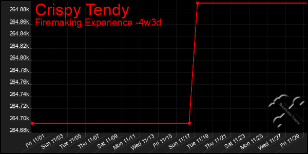 Last 31 Days Graph of Crispy Tendy