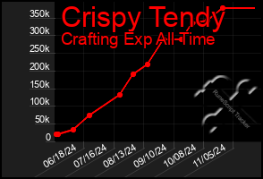 Total Graph of Crispy Tendy