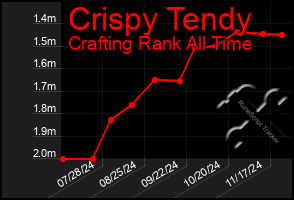 Total Graph of Crispy Tendy