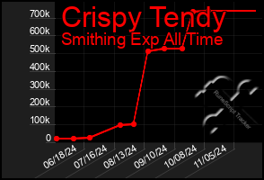 Total Graph of Crispy Tendy