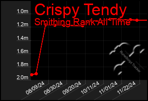 Total Graph of Crispy Tendy