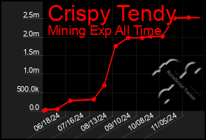 Total Graph of Crispy Tendy