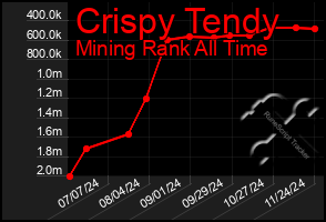 Total Graph of Crispy Tendy