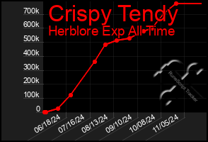 Total Graph of Crispy Tendy