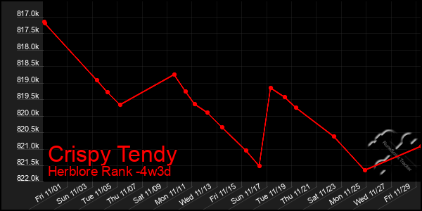 Last 31 Days Graph of Crispy Tendy