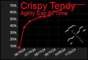 Total Graph of Crispy Tendy