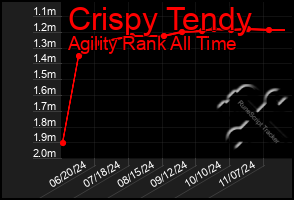 Total Graph of Crispy Tendy