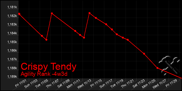 Last 31 Days Graph of Crispy Tendy