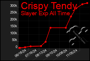 Total Graph of Crispy Tendy