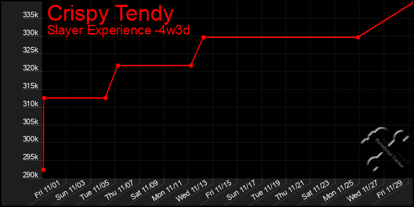 Last 31 Days Graph of Crispy Tendy