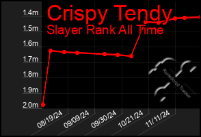 Total Graph of Crispy Tendy