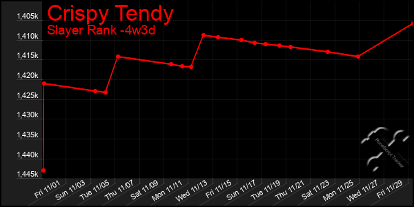 Last 31 Days Graph of Crispy Tendy