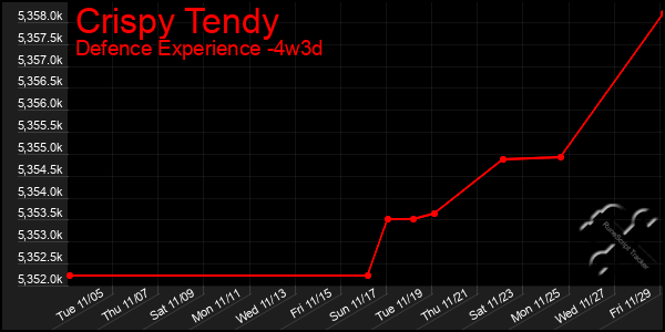 Last 31 Days Graph of Crispy Tendy