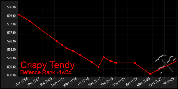 Last 31 Days Graph of Crispy Tendy