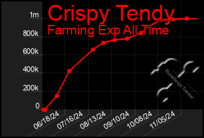 Total Graph of Crispy Tendy