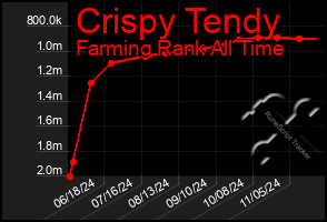 Total Graph of Crispy Tendy