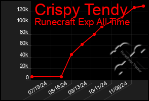 Total Graph of Crispy Tendy