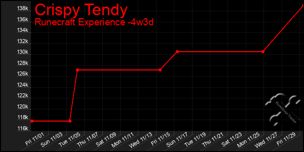 Last 31 Days Graph of Crispy Tendy