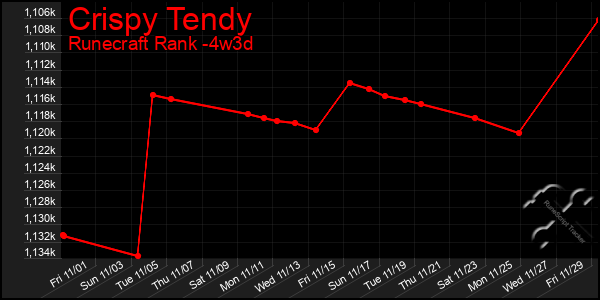 Last 31 Days Graph of Crispy Tendy