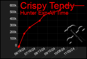 Total Graph of Crispy Tendy